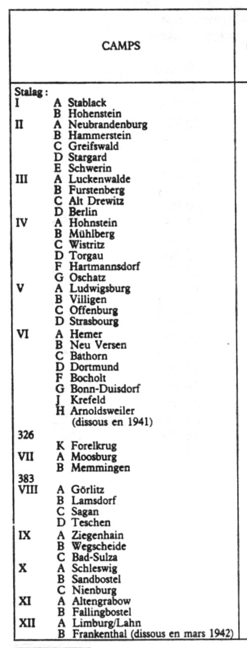 Liste des camps