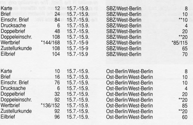 Taxe à berlin-Ouest sur courrier venant de l'Est 15/7 -15/9/1949