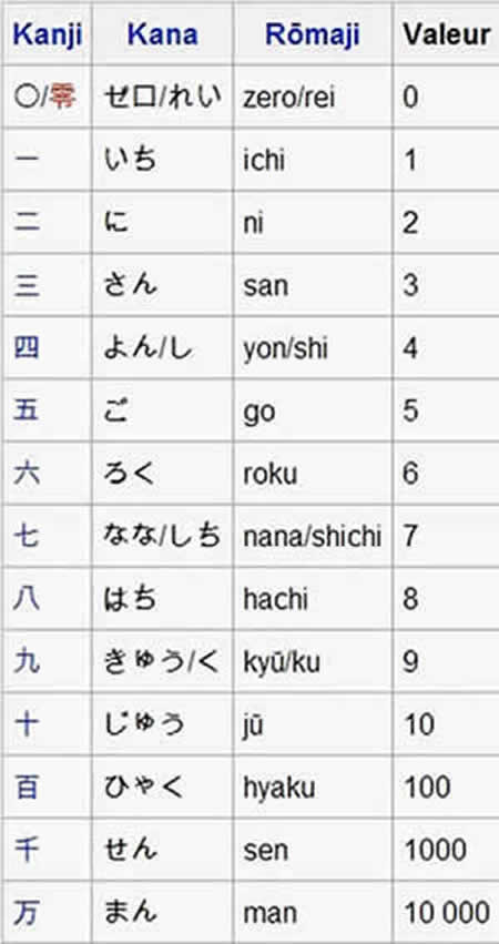 Chiffres et nombres en japonais